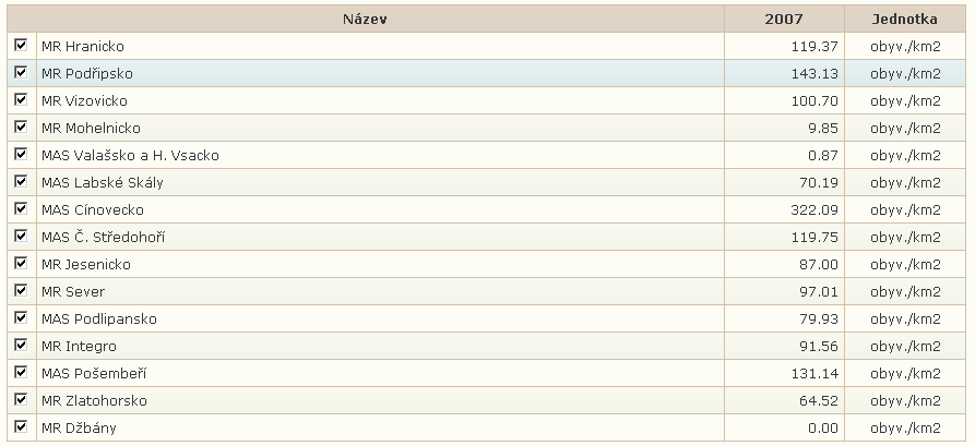 omezit zobrazování dat na konkrétní rok případně mikroregion Hlavní datovou tabulku