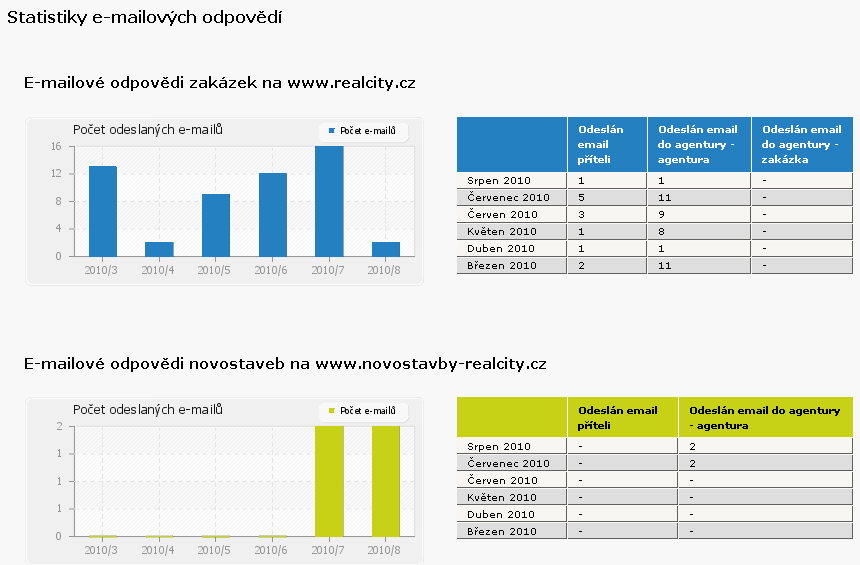 6.5. E-mailové odpovědi Na této stránce jsou Vám dostupné statistiky e-mailových odpovědí zaslaných Vaší společnosti z našeho webového portálu.