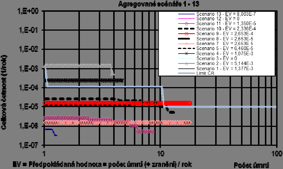 Graf 2- Scénáře společenských rizik v Lochkovském tunelu (18) Zdroj: QRAM Graf 2 dokládá, že nejvyšší společenské riziko přepravy nebezpečných věcí v Lochkovském tunelu představuje scénář č.