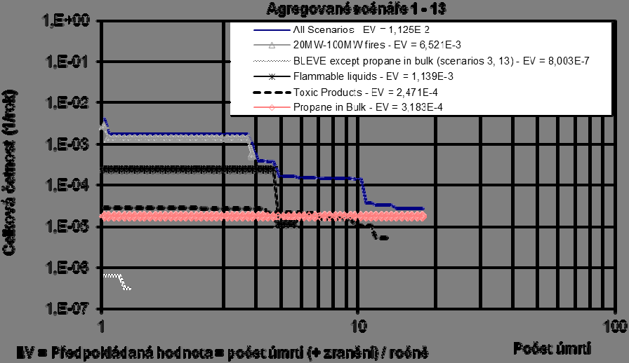 Graf 3 - Agregované scénáře společenského rizika v Lochkovském tunelu Zdroj: QRAM Nejvyšší nebezpečí představuje skupina zahrnující velký a malý požár nákladního vozidla bez účasti nebezpečné látky a