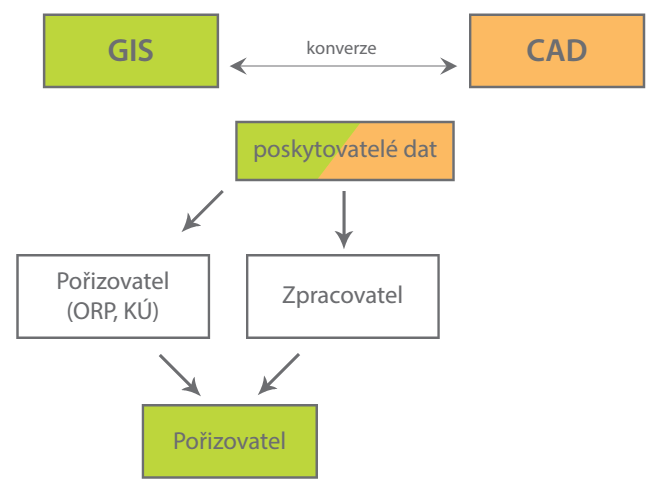 Konverze