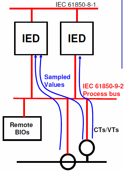IEC 61850-7-1: Principles and mdels IEC 61850-7-2: Abstract cmmunicatin service interface (ACSI) IEC 61850-7-3: Cmmn Data Classes IEC 61850-7-4: Cmpatible lgical nde classes and data classes IEC