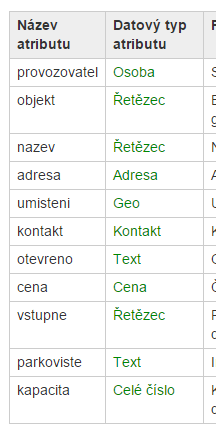 Základní datové schéma datové sady Vznik finální struktury datového schématu Datový typ adresa pro formát CSV (Kulturní objekty) Datový typ osoba Variantní skupina Název atributu 1 ic Řetězec 1 nazev