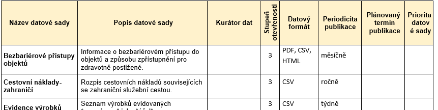 Cvičení zaměřené na přípravu publikačního plánu Pro všechny úkoly cvičení je určen samostatný formulář s datovými sadami 1. Výběr datových sad ze vzorového publikačního plánu a jejich doplnění.