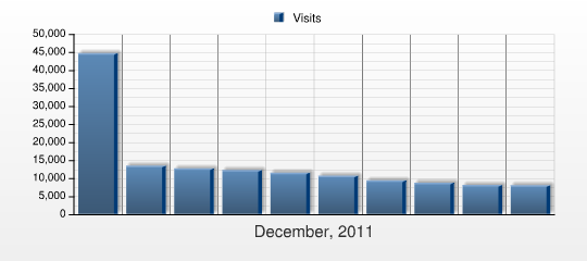 Návštěvnost sekcí This report shows the number of visits to the Document Groups on your web site during the selected period.