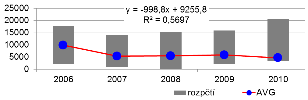 Odhad navýšení celkové úmrtnosti v ČR střední hodnota a její (rozpětí) 27 počet osob/rok PM 10 PM 2,5 2006 2007 2008 2009 2010 4 352 (0-12 418) 9 918 (2 147-17 689) 2 452 (0-12 446) 5 360 (830-14