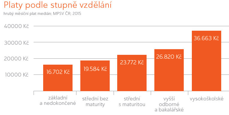 UPLATNITELNOST 25% Míra nezaměstnanosti podle stupně vzdělání (II.