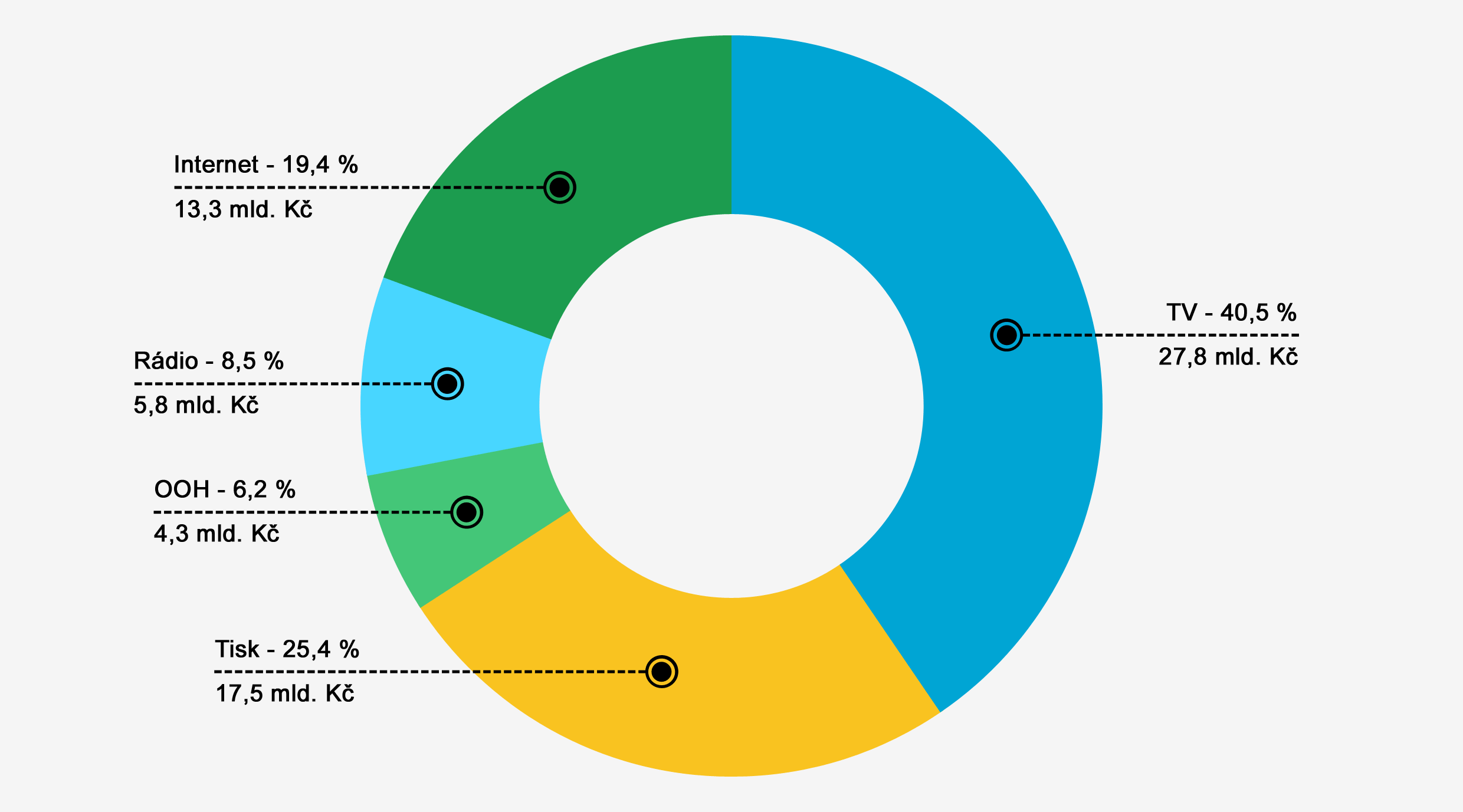 Podíl jednotlivých mediatypů v roce 2013* * ceny bez vlastní