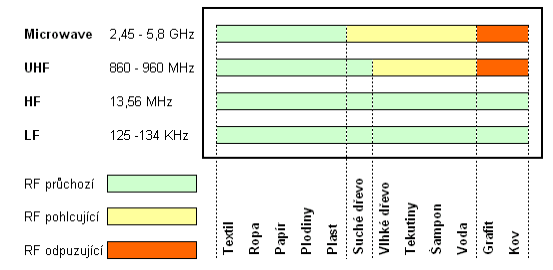 UTB ve Zlíně, Fakulta aplikované informatiky, 2012 19 1.5.3 Ultra vysoká frekvence Pracovní frekvence v rozsahu 860 MHz 960 MHz. Ultra vysoké pásmo umožňuje přenos informací na několik metrů.