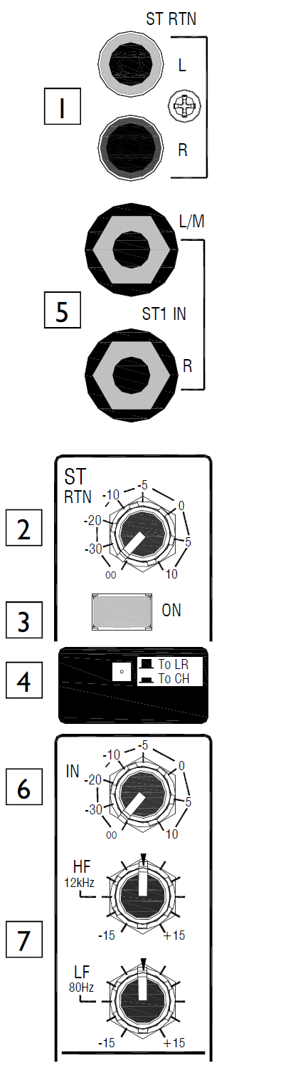 STEREO VSTUPNÍ KANÁL ST 1 1. Vstup STEREO RETURN Přídavný stereo vstup osazený konektory Cinch pro nesymetrický signál stereofonního zdroje linkové úrovně.