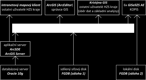 Obr. 9.1 Architektura GIS HZS kraje Vysočina 4 (zdroj: vlastní zpracováno na základě *69]) 9.