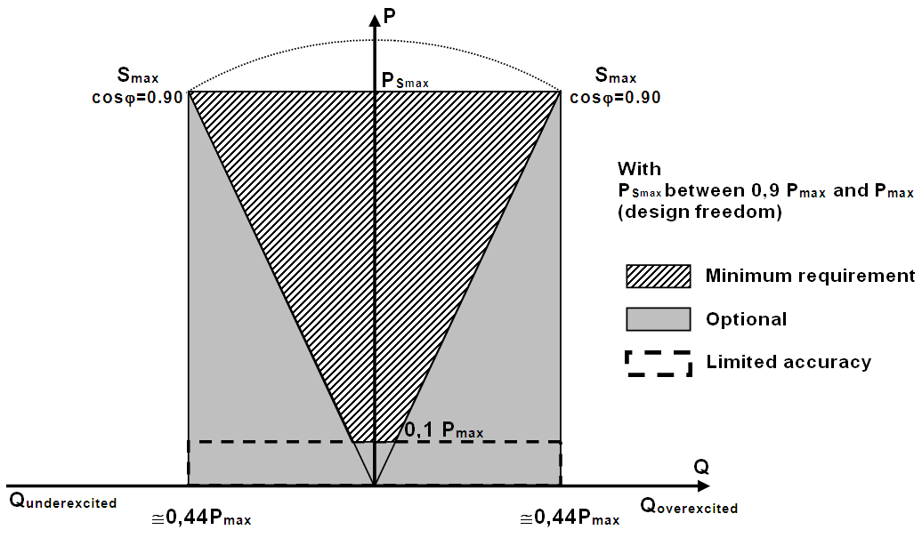 Reactive power capability at