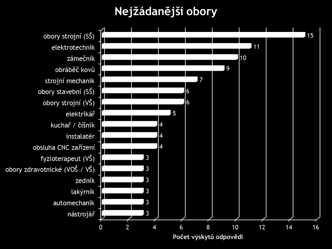 Podpora technického