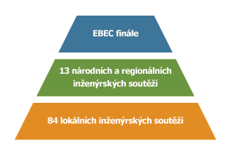Soutěž EBEC Soutěž EBEC dává příležitost studentům VUT v Brně vyzkoušet si svoje technické znalosti na řešení reálných problémů z praxe průmyslových společností.
