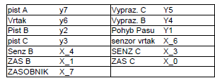 Strana 30 6 Realizace modelů Obr.23 Program v Ldmicro pro model výrobní linky Obr.