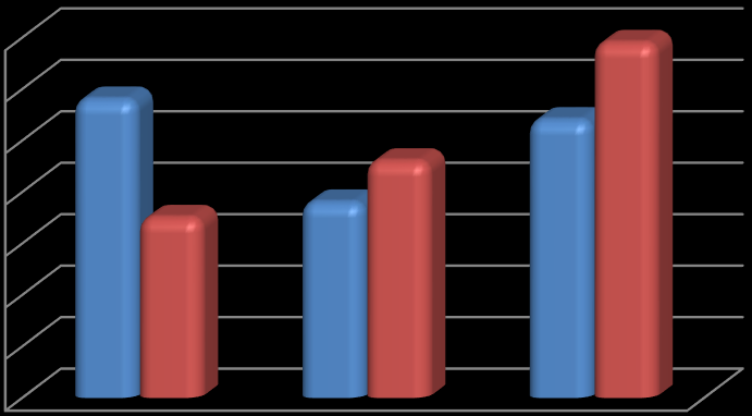 Dohromady 143 (47,6 %) žen mladších 45 let označilo odpověď,,anoˮ. Tuto odpověď zvolilo také 144 (48 %) žen starších 45 let.