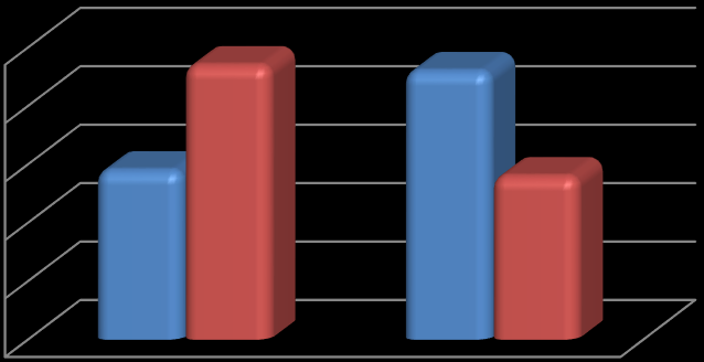 Celkem 137 (91,3 %) žen ve věku nad 45 let označilo odpověď,,anoˮ, tedy že pravidelně dochází na mamografický screening, 13 (8,6 %) žen označilo odpověď,,neˮ. Výsledky otázky č.