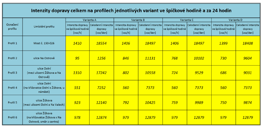 Ostrově tabulka 1 tabulka intenzit dopravy na