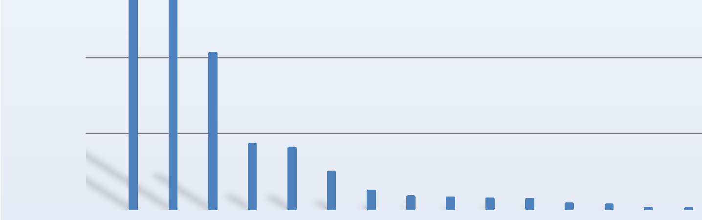 30000,00 25000,00 Analýza trendů prodejů ATM dle farmakologických skupin: ČR 2010-2014 Prodeje antimikrobik - porovnání let 2010 2014, skupiny, kg TETRACYKLINY Výrazný pokles celkových prodejů