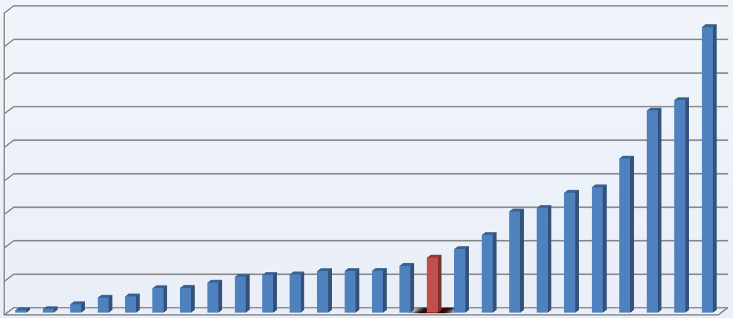 Celkové prodeje ATM 2013 srovnání v rámci EU Srovnání * celkových prodejů ATM zkorigovaných na populaci hospodářských zvířat [mg/pcu] data za rok 2013 450,00 400,00 350,00 Norway Iceland Sweden