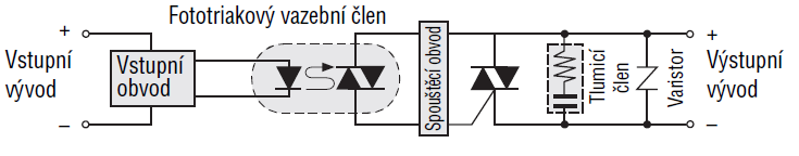 _Polovodičové relé typu SSR Blok SSR - označený polovodičové relé solid state reley - elektronická náhrada relé, řídicí obvod je galvanicky oddělen od výkonových polovodičových prvků realizujících