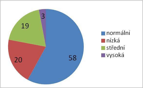 Výsledky Kvalita života: celkové skóre = 49 (opakované měření 37) Symptomatická škála QoL: nejhorší