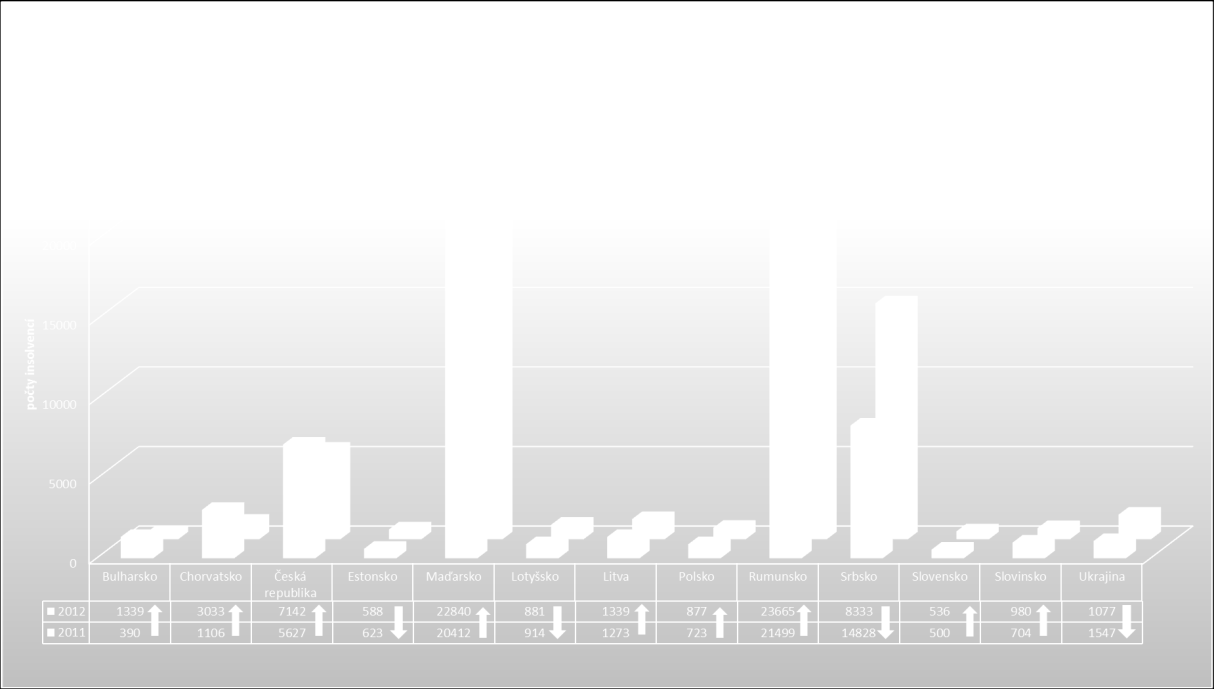Tvrdý dopad hospodářské krize na střední Evropu Země střední Evropy vážně pociťují dopady hospodářské krize. Počty insolvencí a míry insolvence jsou na vzestupu.