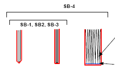 SB 4 (vysoce rychlostní aplikace) Vazba V1 a ISG studené lepení vazby V1 a vazba V2 Varianty rozmíst ní SB-4 SB-4 ISG systém studeného lepení Vysokorychlostní archové snášení Šití drátem (všechny