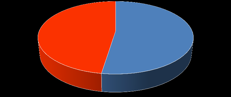 UTB ve Zlíně, Fakulta technologická 56 Otázka č. 5 Trvale bydlíte: 47,56% 52,44% ve městě na vesnici Obrázek 5 Rozdělení respondentek podle místa bydliště Z uvedeného grafu, viz. obrázek č.