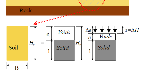 Výpočet sedání H : 1) f(σ / ε) 2)