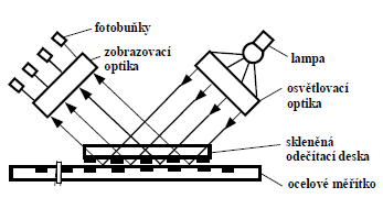 a) b) Obr. 21 Relativní odměřovací fotoelektrické systémy a) hmotné nekódované měřítko, b) princip rovnoběžné mřížky LIDA firmy Heidenhein Princip odečítání fotoelektrického systému (obr.