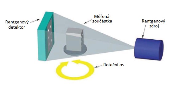 Obr. 27 Princip počítačové tomografie Počítačová tomografie se využívá v oblasti strojírenství (automobilový, letecký průmysl), medicíny, elektrotechniky a mnoha dalších oblastech Průmyslová