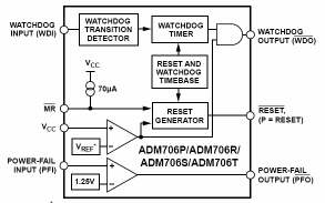 Dohlížecí obvod ADM706 Power supply voltage monitor kontrola napájecího napětí. vstup PFI (power fail input) monitorování napětí na kondenzátorech před vstupem do regulátoru napětí např.