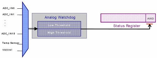 Převodníky A/D autonomní funkce Převodníky AD, interní převodníky, aproximační, 8 -, 12- bitové Přídavné funkce logiky A/D, hlídání mezí změřeného napětí, jeden kanál nebo všechny kanály, (horní,