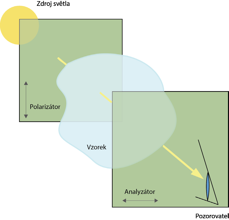 y z x Vzorek Přístroj k určování napjatosti za pomoci této metody nazýváme polariskop.