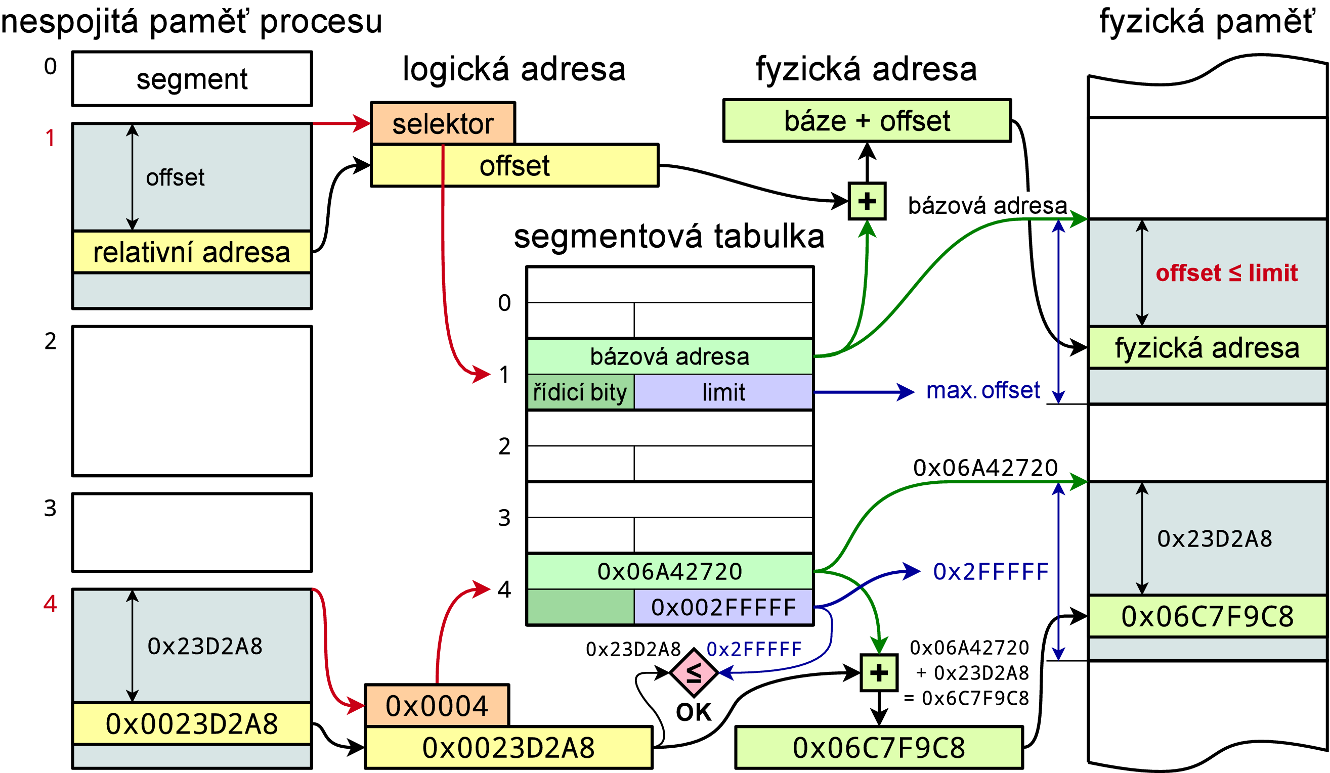 Segmentace převod virtuální adresy na fyzickou