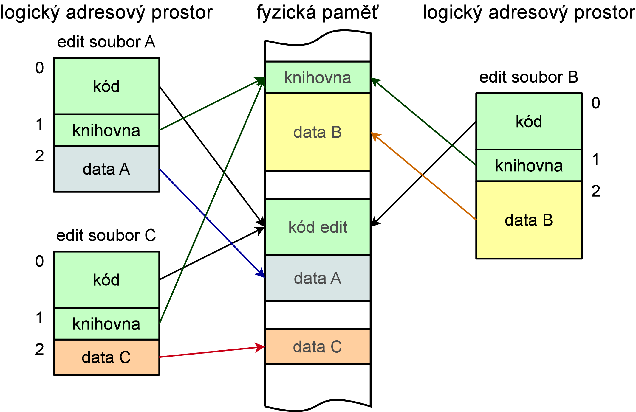 Segmentace sdílení (obrázek)