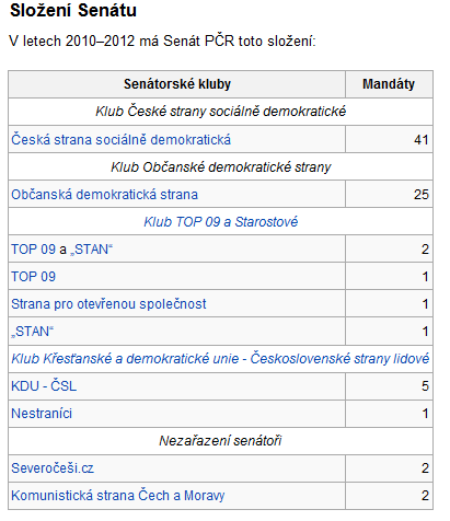 Graf volebních výsledků do PSP ČR, 2010 Zdroj: http://cs.wikipedia.