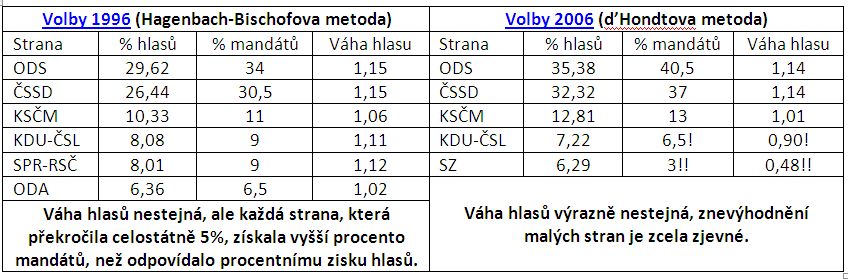 * přesto, že fáze, kdy byl jednomu voliči oficiálně přiznán více než jeden hlas, je historicky překonána, technické uplatnění volebního práva vede často i dnes k nestejné hodnotě hlasu.