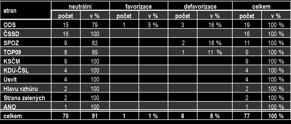 Tematické rámce, které se svým obsahem voleb přímo netýkají (tabulka č.