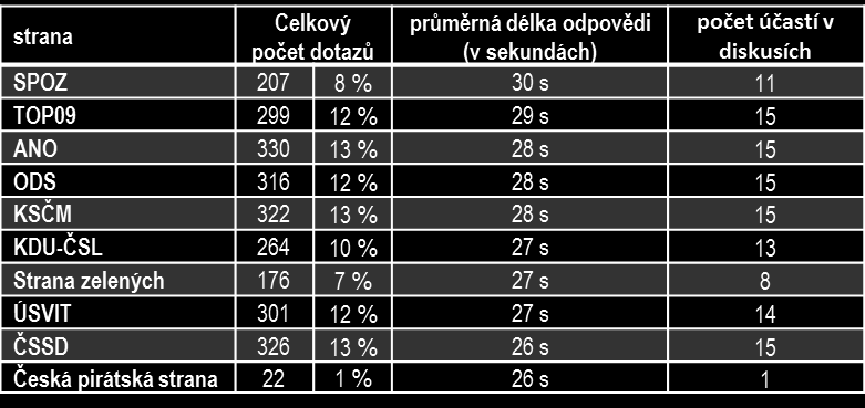 Tabulka č. 69: Stopáž promluv zástupců jednotlivých stran a celková stopáž promluv Tabulka č.