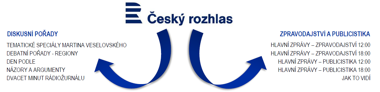 4.1 Český rozhlas Prvním analyzovaným médiem byl dle zadání Český rozhlas a jeho vybrané diskusní, zpravodajské a publicistické pořady. Schéma č.