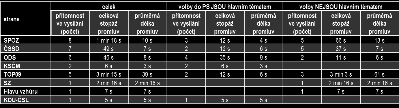 Tabulka č. 1: Přítomnost ve vysílání, stopáž a průměrná délka promluvy Stanoviska stran prezentovali jak jejich lídři, tak i jiní představitelé.