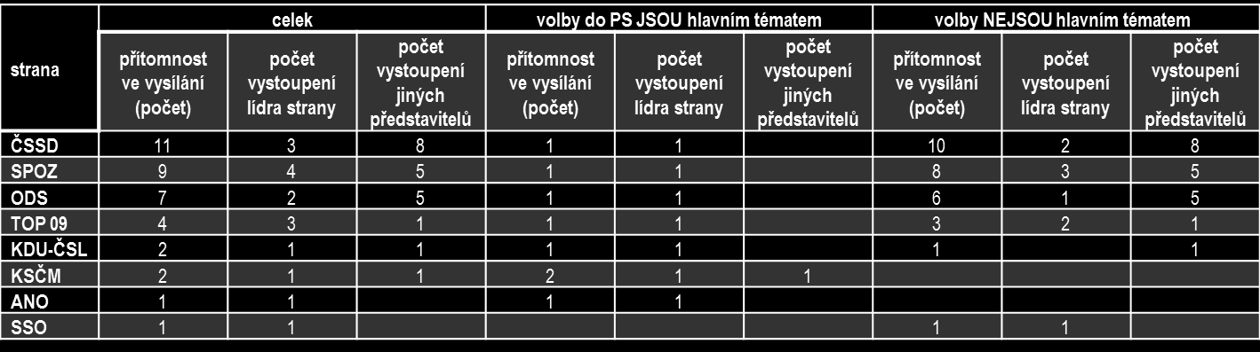Tabulka č. 4: Přítomnost ve vysílání, stopáž a průměrná délka promluv Stanoviska stran prezentovali jak jejich lídři, tak i další politici. U TOP 09 se ze čtyř promluv třikrát vyjadřoval lídr strany.