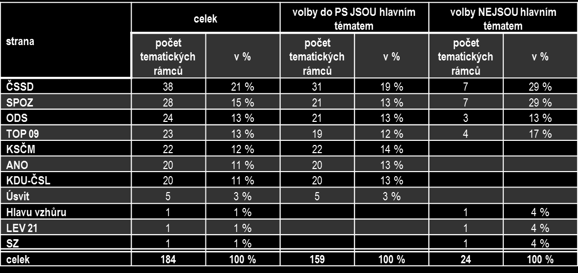 4.1.1.3 Hlavní zprávy tematické rámce a jejich valence V této kapitole analyzujeme tematické rámce ze zpravodajské a publicistické části pořadu Hlavní zprávy.