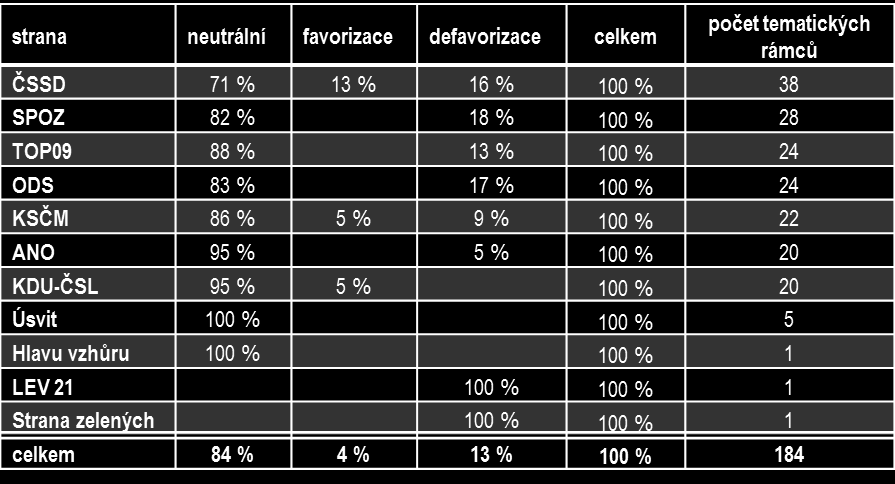 Zatímco u všech subjektů převažují tematické rámce vztažené k programu strany, jsou patrné rozdíly v rovině rámování představitelů a kandidátů.
