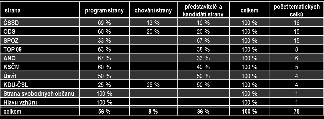 PUBLICISTIKA V publicistické části Hlavních zpráv bylo nejvíce tematických rámců věnováno třem politickým stranám: ČSSD, ODS a SPOZ každé zhruba pětina celkového počtu.