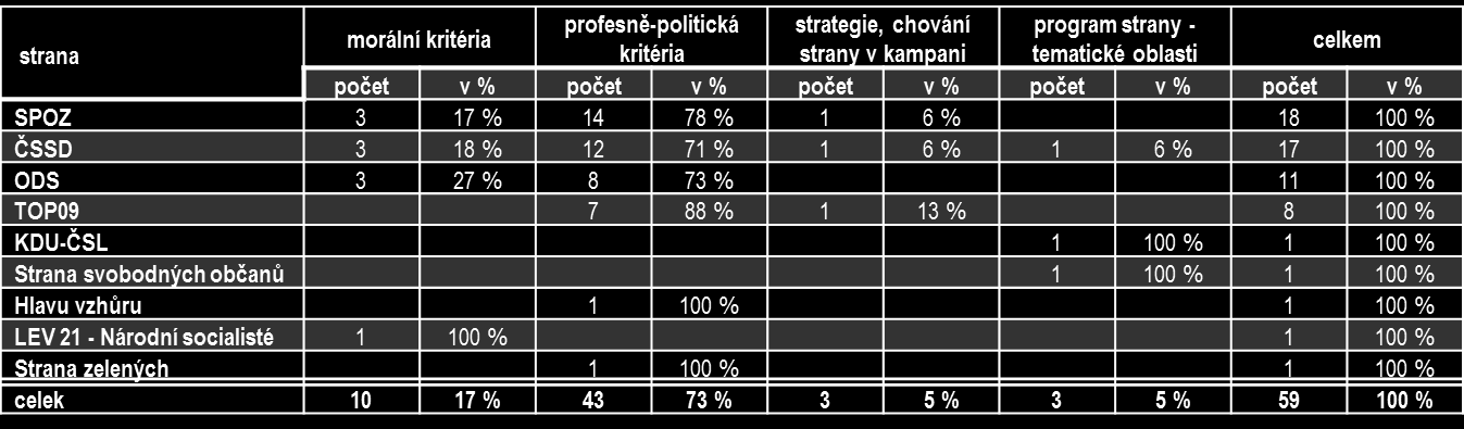 Tabulka č. 22: Hodnocení stran: rámec profesně - politická kritéria (popis a hodnocení chování politických stran a jejich představitelů) Tabulka č.