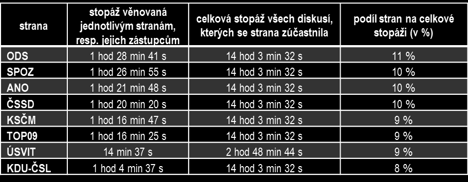 Stopáž pořadu variovala na základě počtu účastníků: od cca 55 minut (pokud se debaty zúčastnilo kromě moderátora maximálně 6 respondentů), po cca 85 minut trvající diskuse se sedmi nebo více