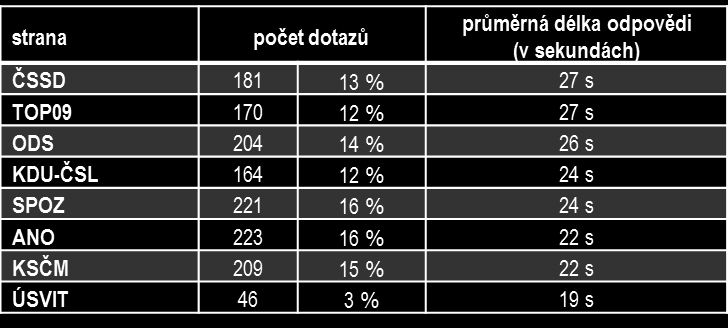 Tabulka č. 32: Počet dotazů na zástupce stran a průměrná délka odpovědí Z hlediska základní typologie dotazů (graf č.